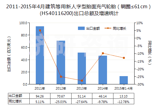 2011-2015年4月建筑等用新人字型胎面充氣輪胎（輞圈≤61cm）(HS40116200)出口總額及增速統計